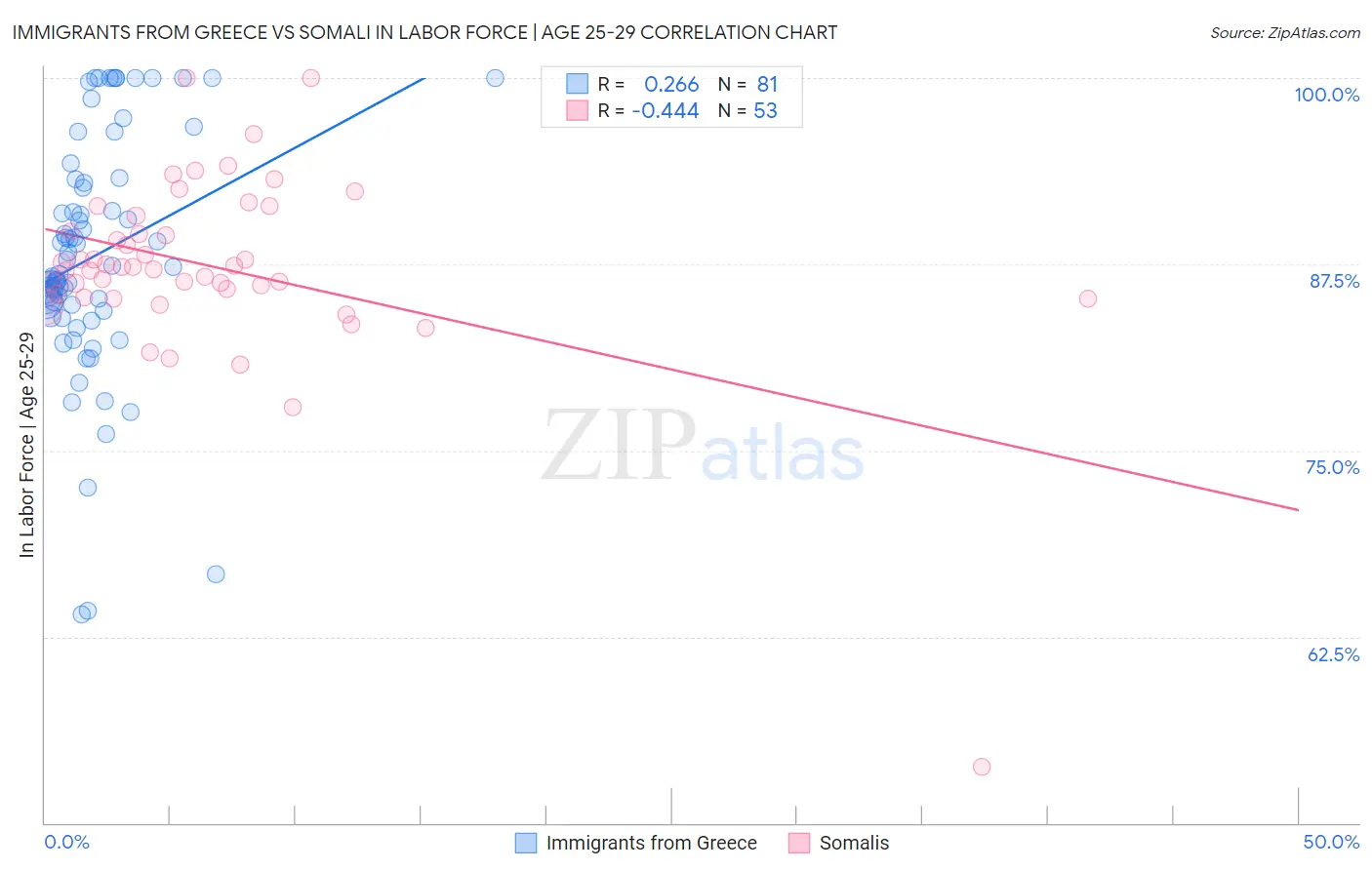 Immigrants from Greece vs Somali In Labor Force | Age 25-29