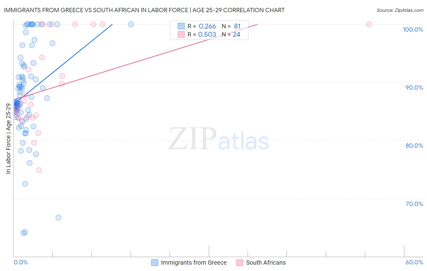 Immigrants from Greece vs South African In Labor Force | Age 25-29