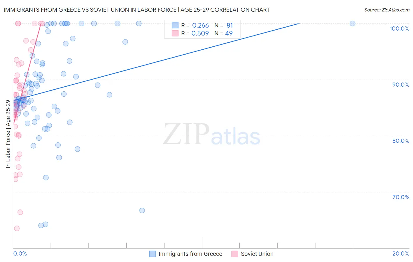 Immigrants from Greece vs Soviet Union In Labor Force | Age 25-29