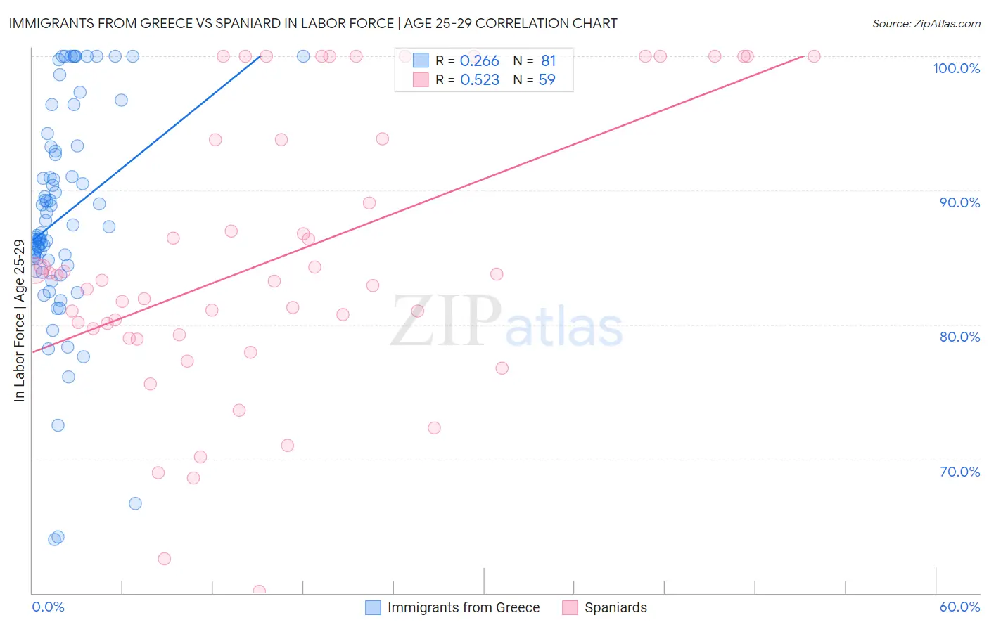 Immigrants from Greece vs Spaniard In Labor Force | Age 25-29