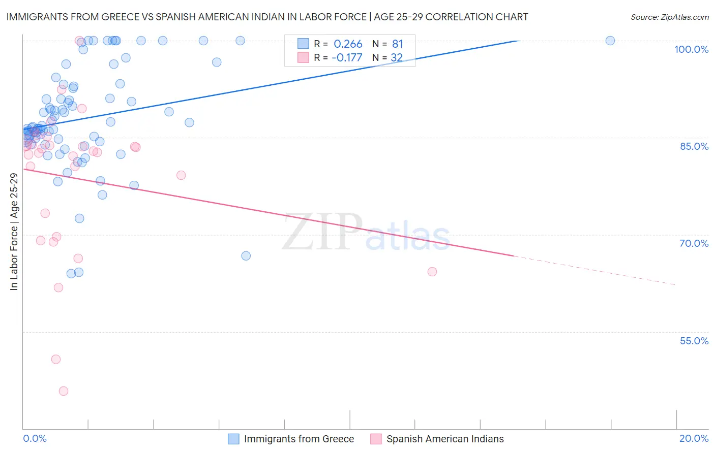 Immigrants from Greece vs Spanish American Indian In Labor Force | Age 25-29