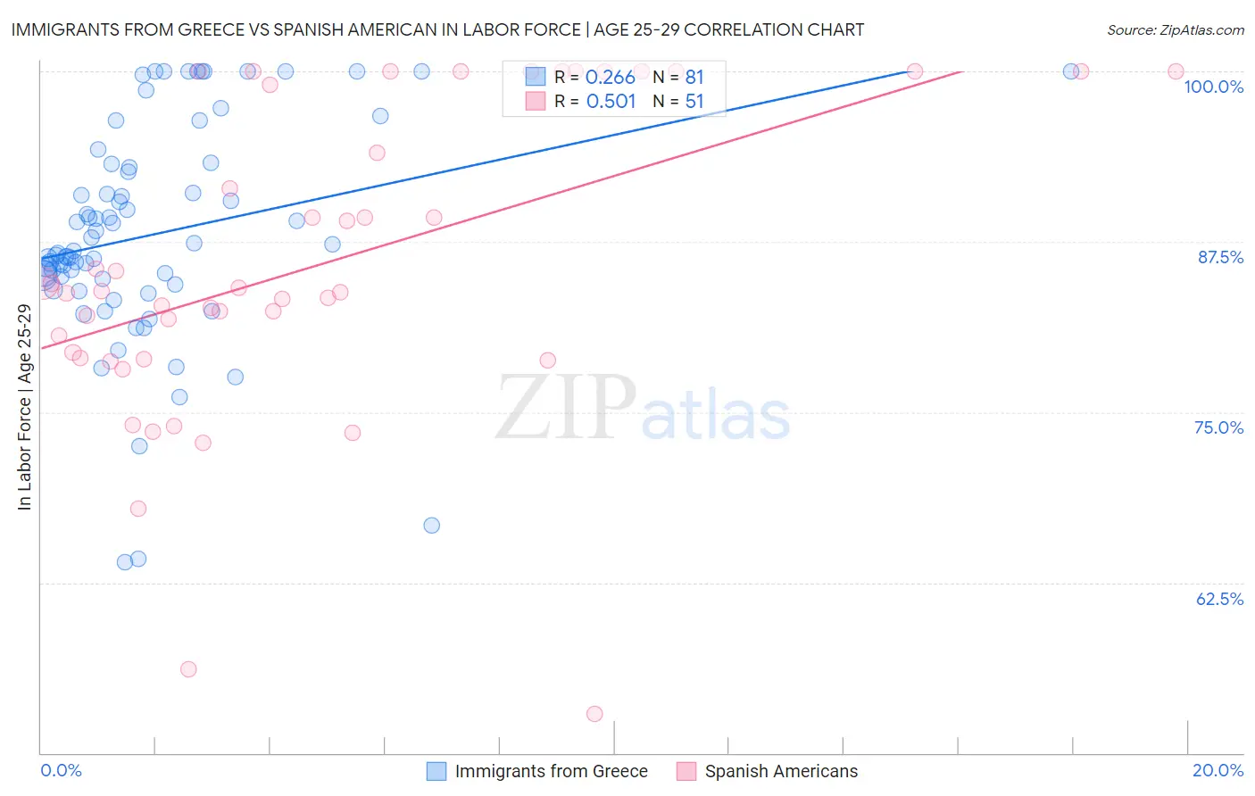 Immigrants from Greece vs Spanish American In Labor Force | Age 25-29