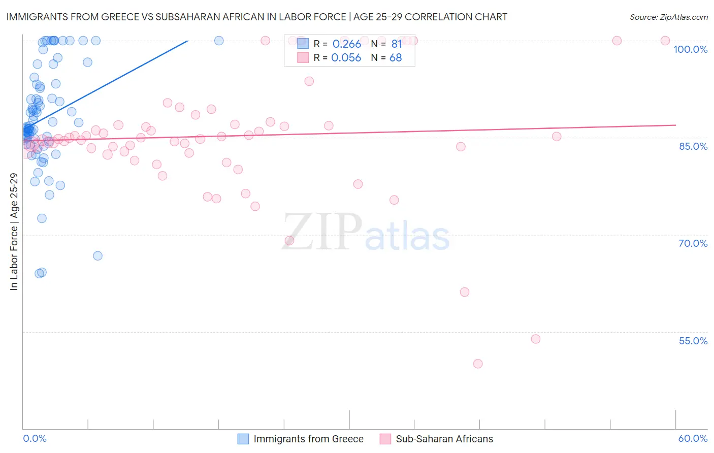 Immigrants from Greece vs Subsaharan African In Labor Force | Age 25-29