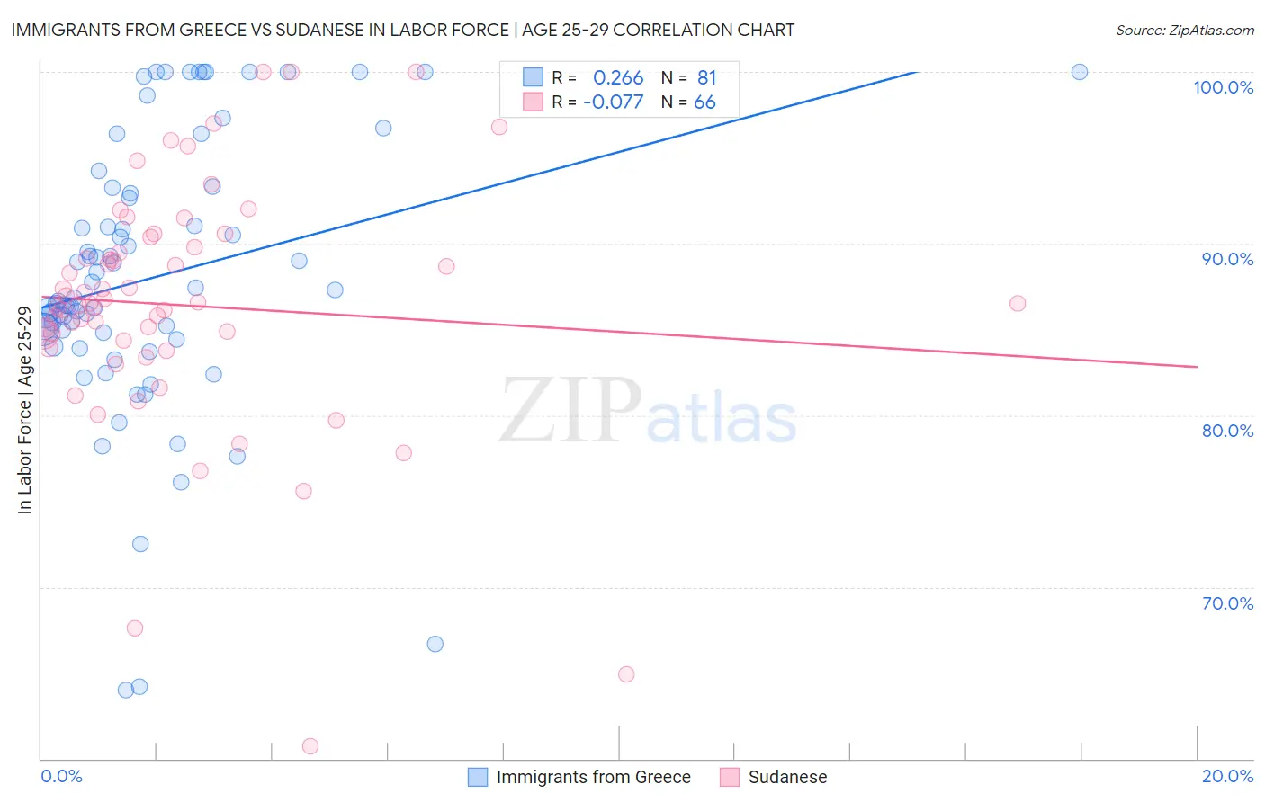 Immigrants from Greece vs Sudanese In Labor Force | Age 25-29