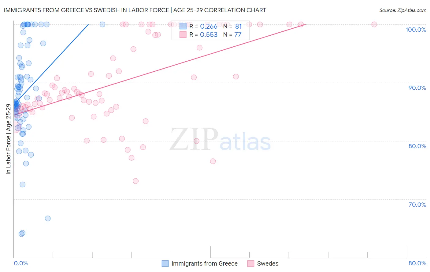 Immigrants from Greece vs Swedish In Labor Force | Age 25-29