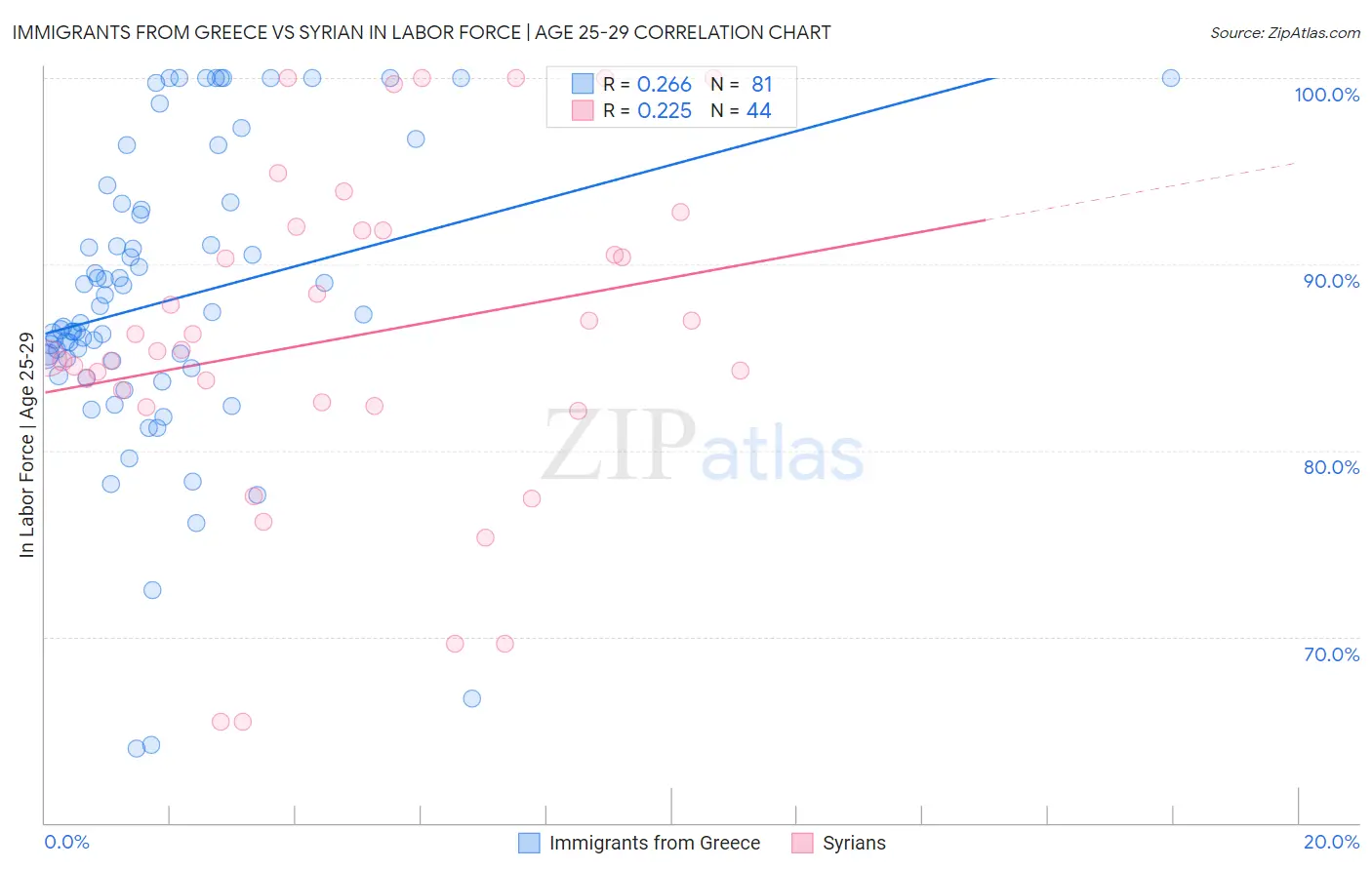 Immigrants from Greece vs Syrian In Labor Force | Age 25-29