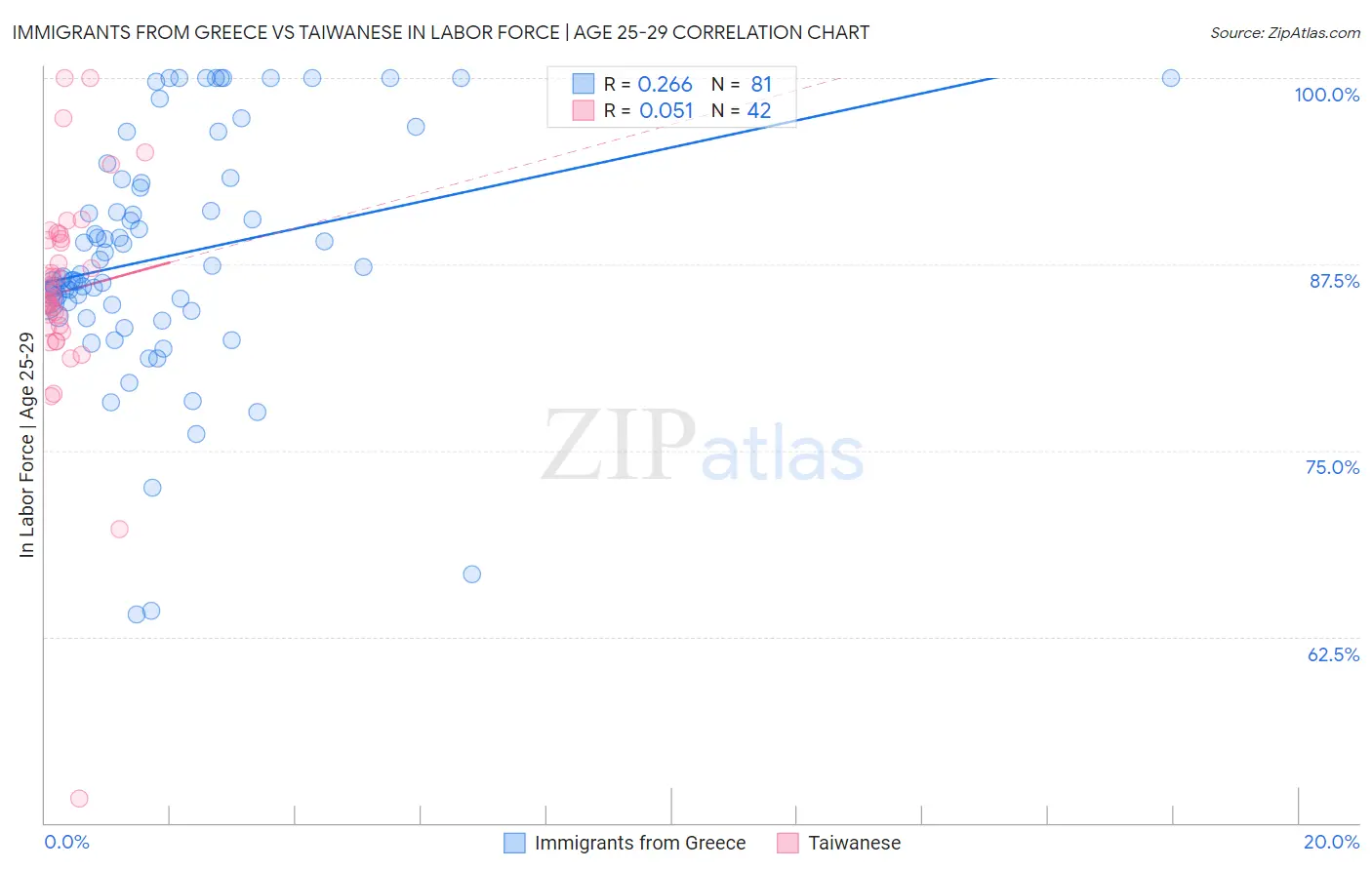 Immigrants from Greece vs Taiwanese In Labor Force | Age 25-29