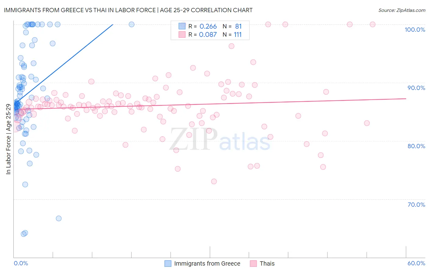 Immigrants from Greece vs Thai In Labor Force | Age 25-29
