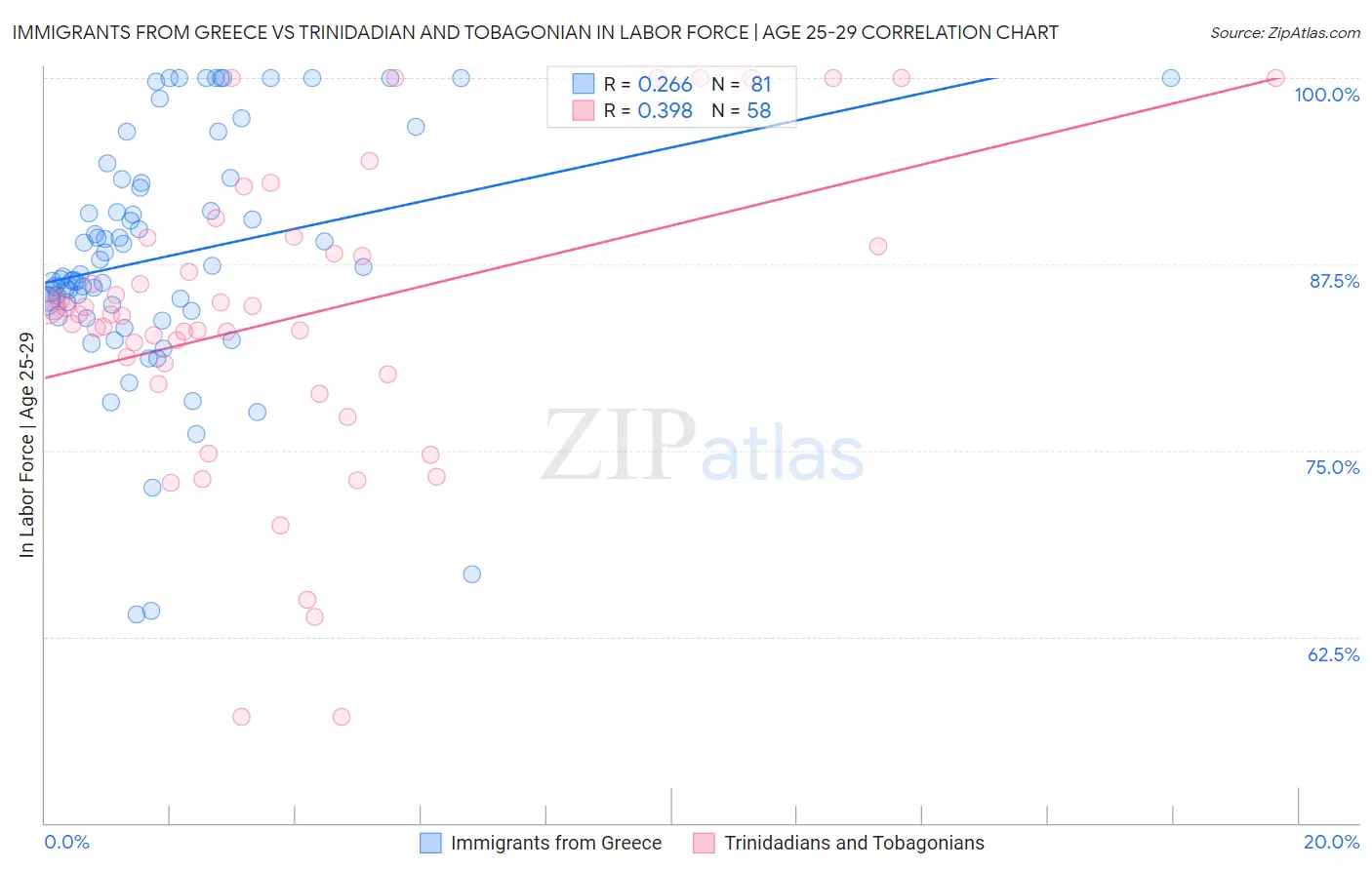 Immigrants from Greece vs Trinidadian and Tobagonian In Labor Force | Age 25-29