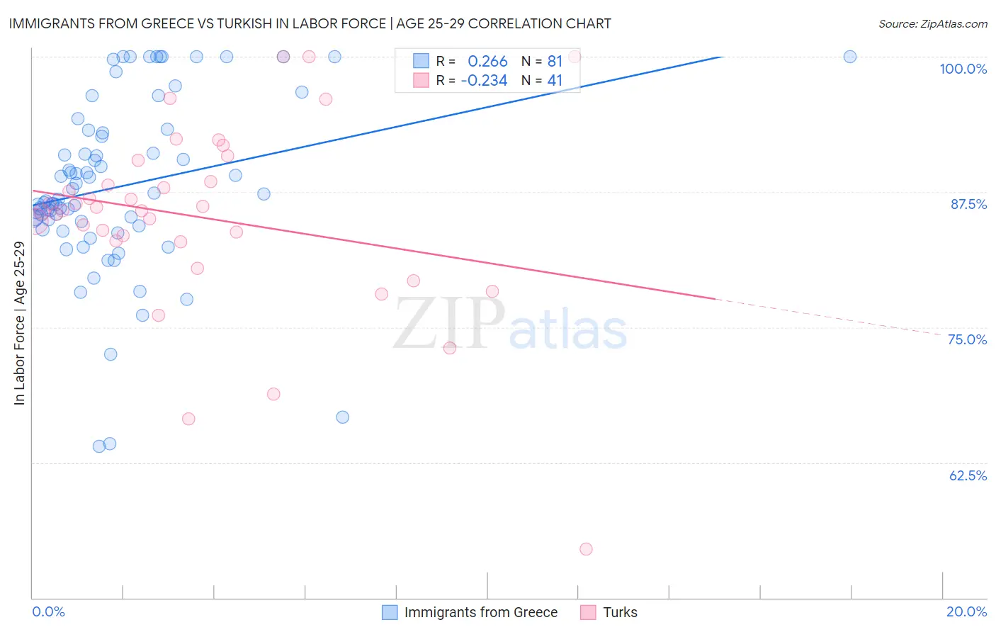 Immigrants from Greece vs Turkish In Labor Force | Age 25-29