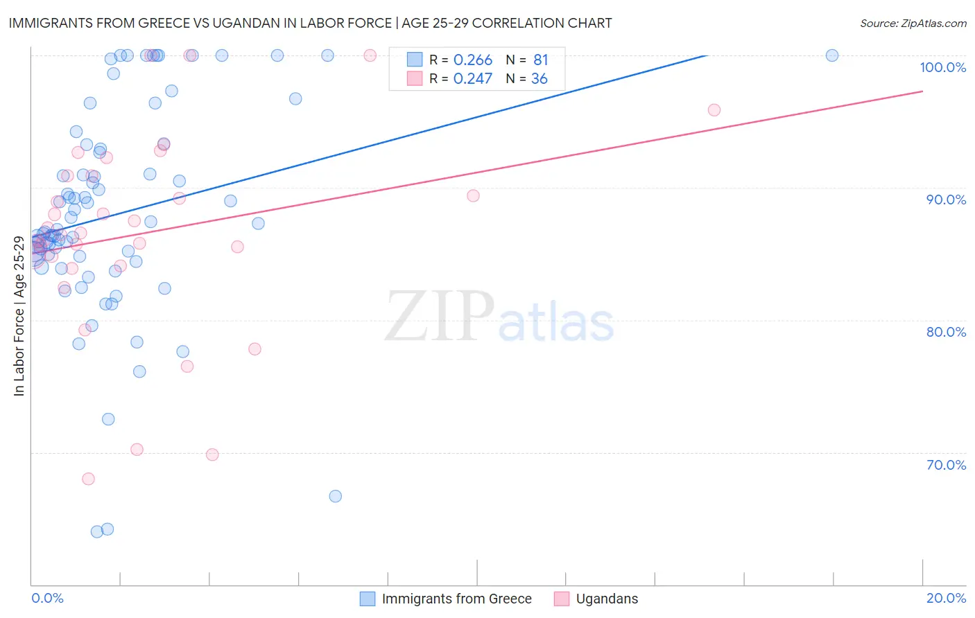 Immigrants from Greece vs Ugandan In Labor Force | Age 25-29