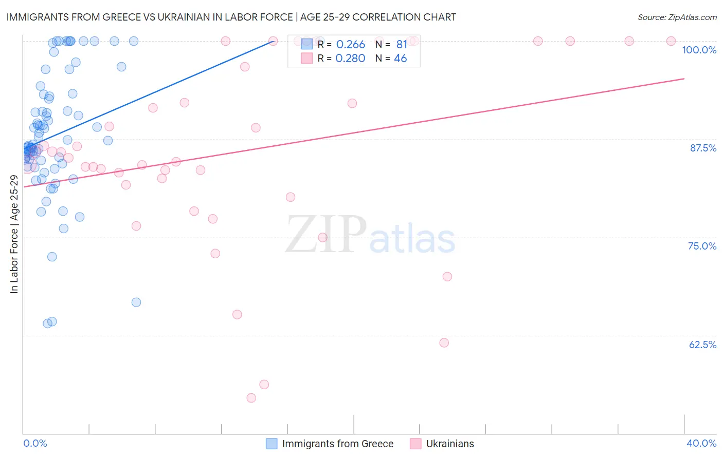 Immigrants from Greece vs Ukrainian In Labor Force | Age 25-29