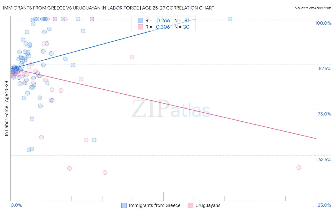 Immigrants from Greece vs Uruguayan In Labor Force | Age 25-29