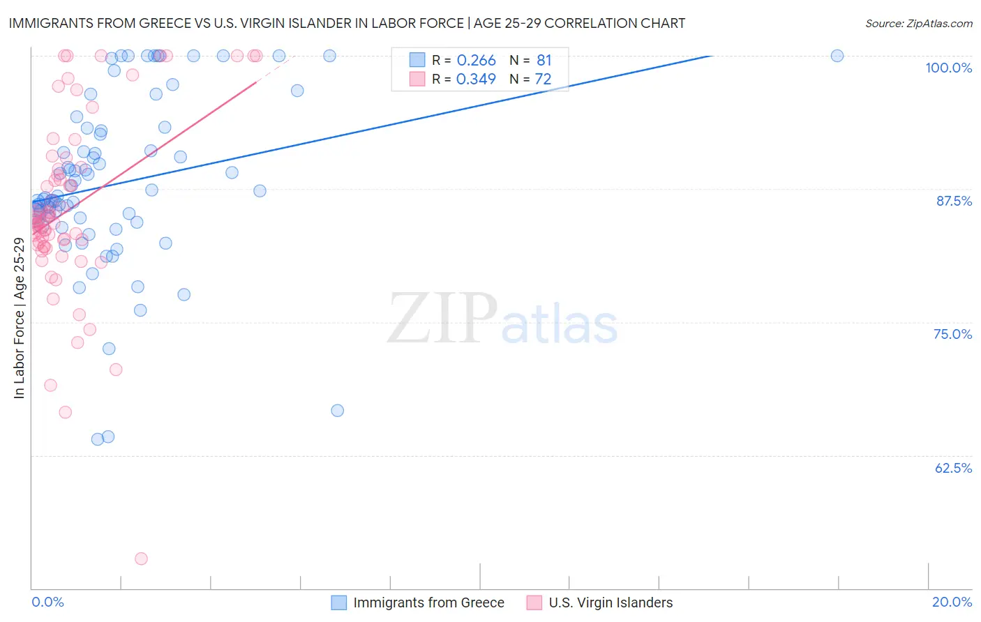 Immigrants from Greece vs U.S. Virgin Islander In Labor Force | Age 25-29