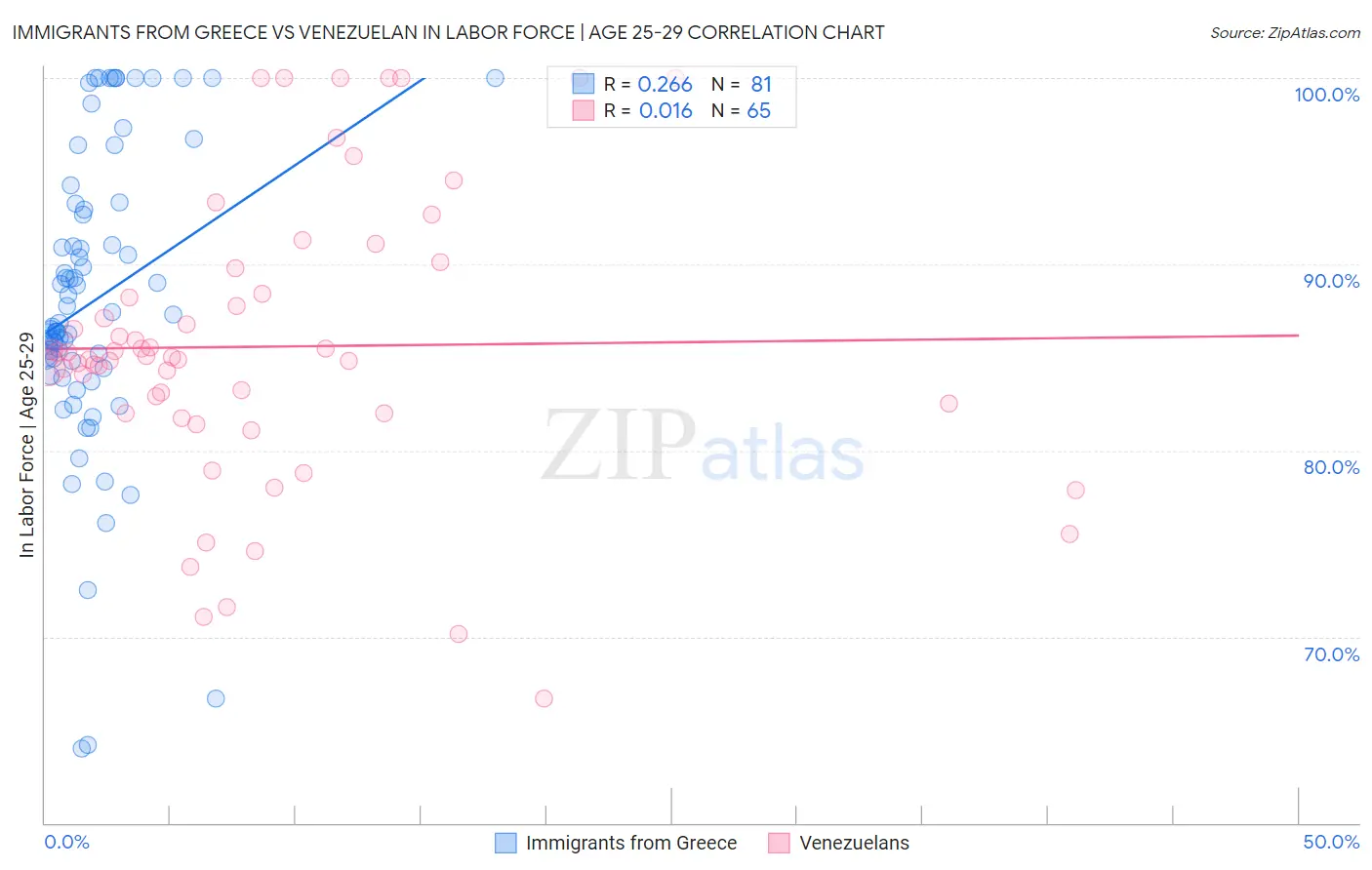 Immigrants from Greece vs Venezuelan In Labor Force | Age 25-29