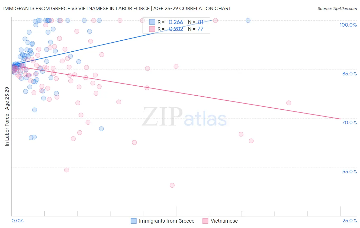 Immigrants from Greece vs Vietnamese In Labor Force | Age 25-29