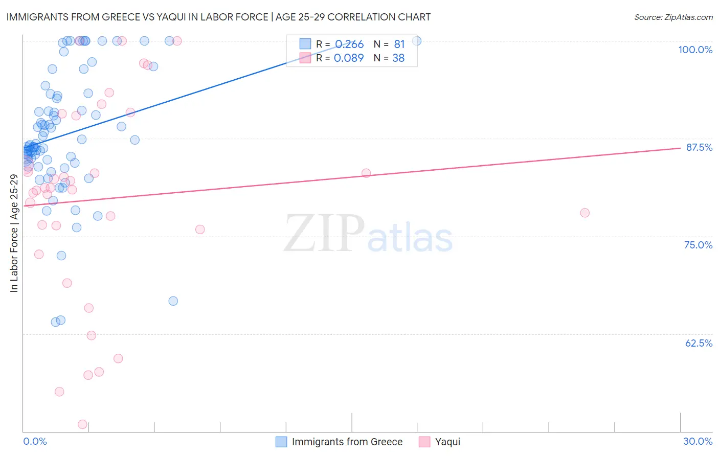 Immigrants from Greece vs Yaqui In Labor Force | Age 25-29