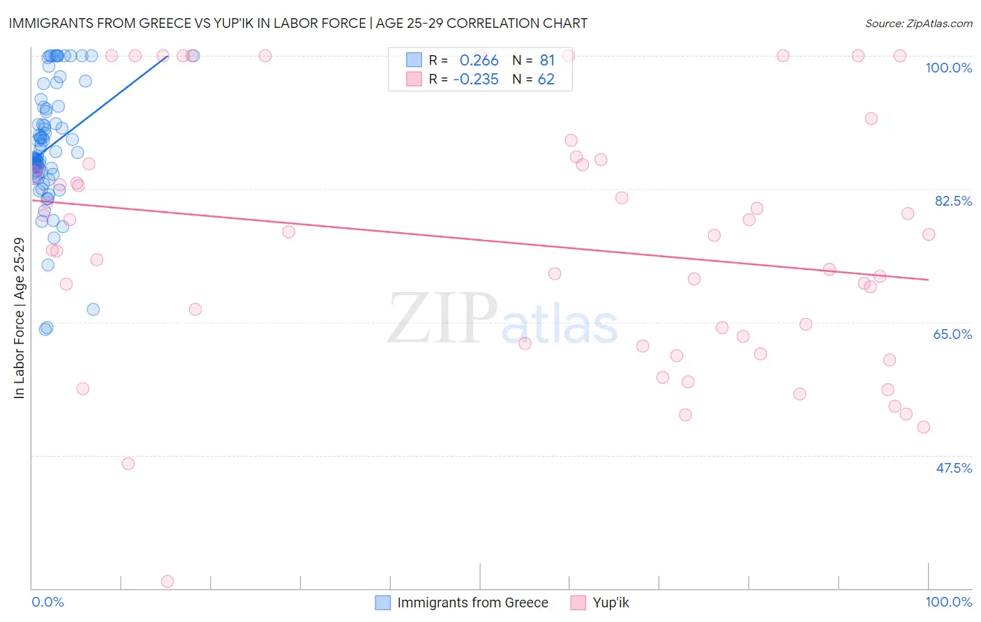 Immigrants from Greece vs Yup'ik In Labor Force | Age 25-29