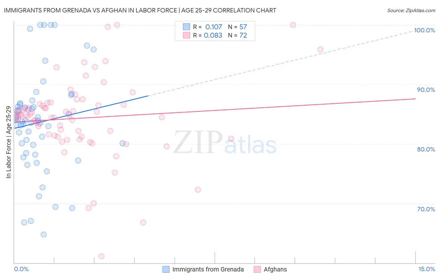 Immigrants from Grenada vs Afghan In Labor Force | Age 25-29