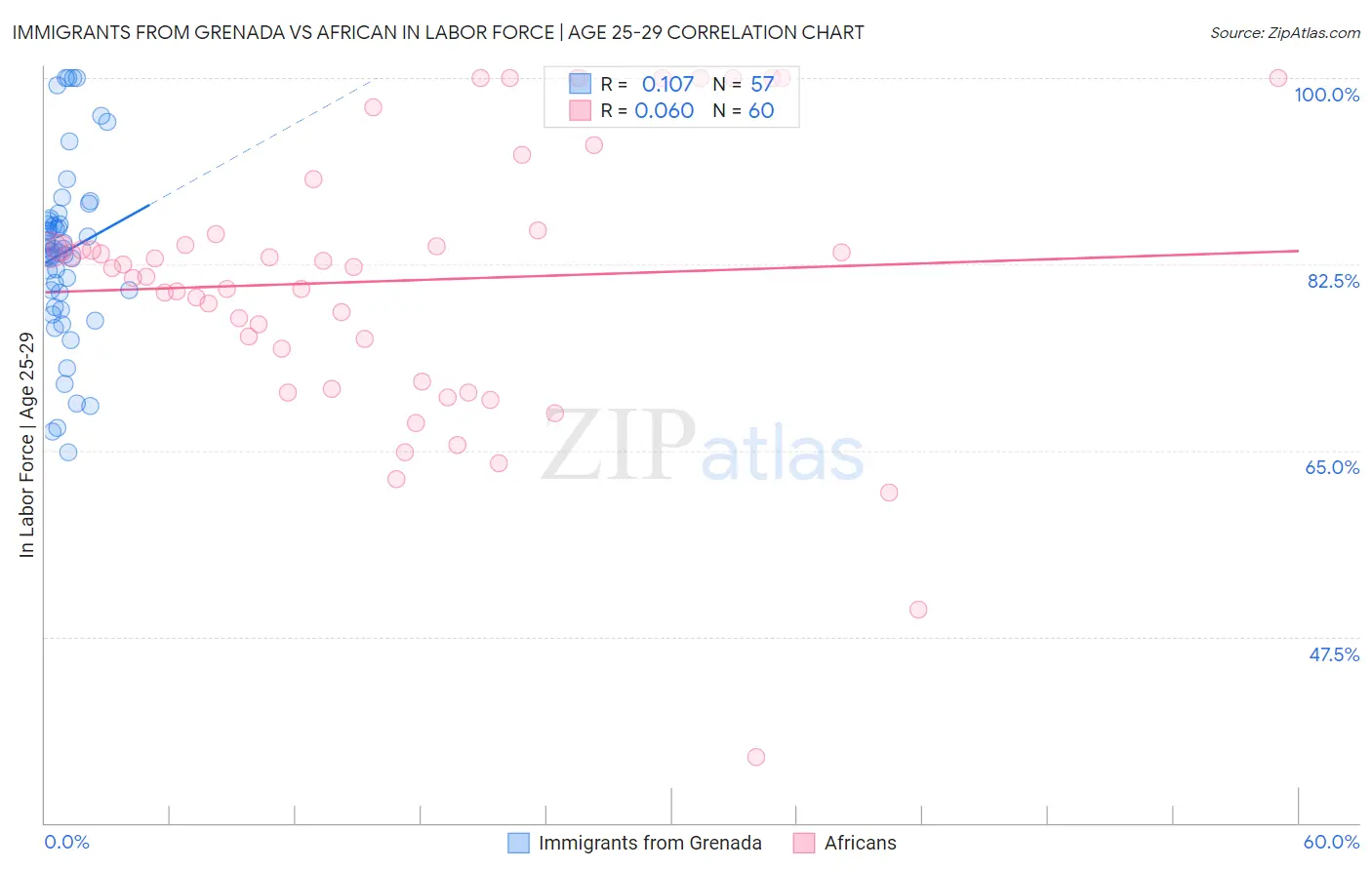 Immigrants from Grenada vs African In Labor Force | Age 25-29