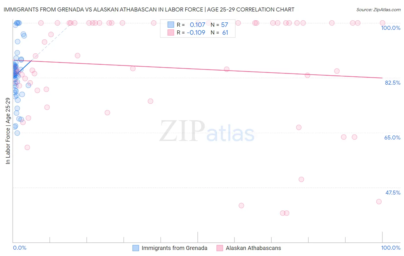 Immigrants from Grenada vs Alaskan Athabascan In Labor Force | Age 25-29