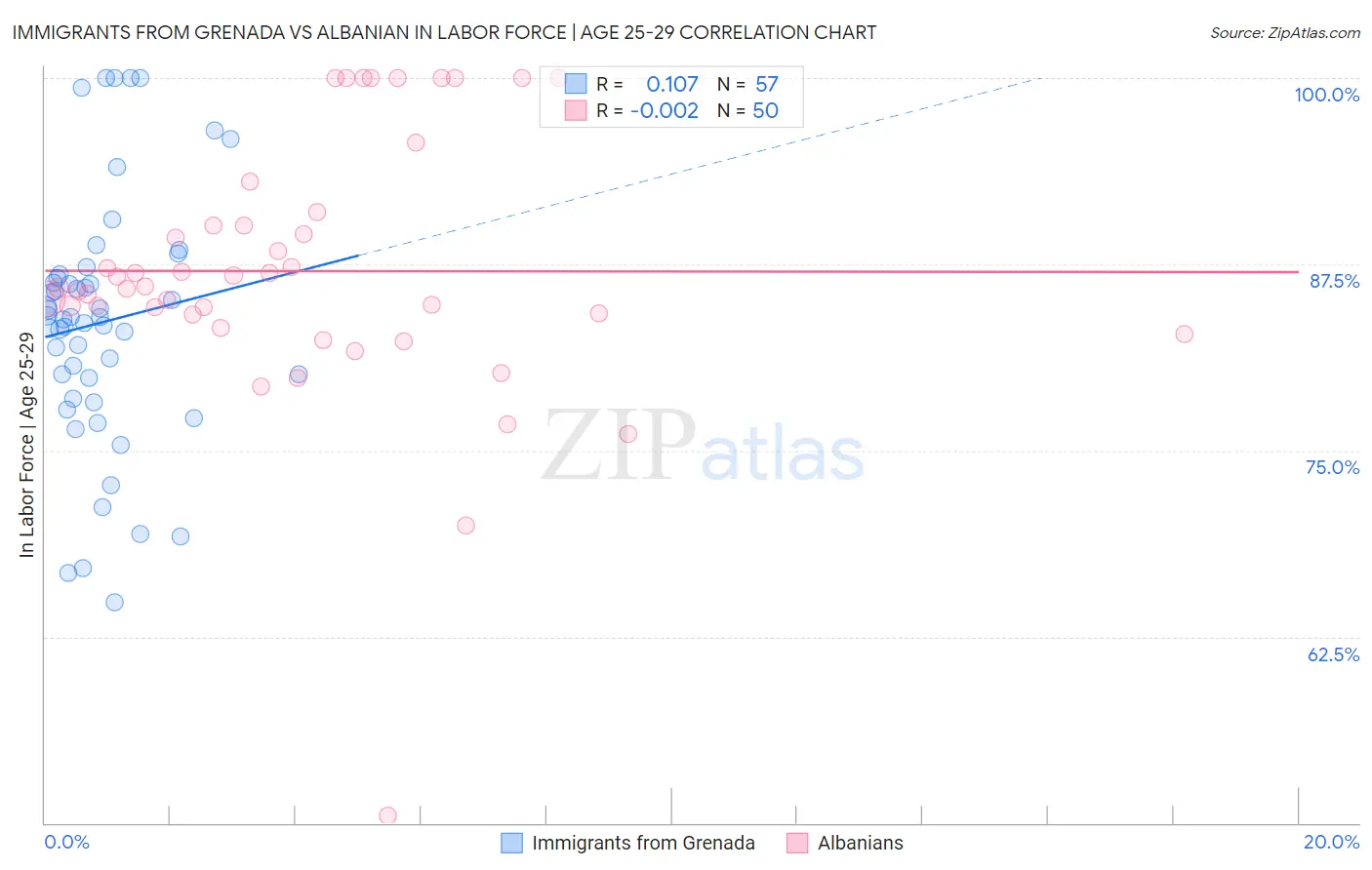 Immigrants from Grenada vs Albanian In Labor Force | Age 25-29