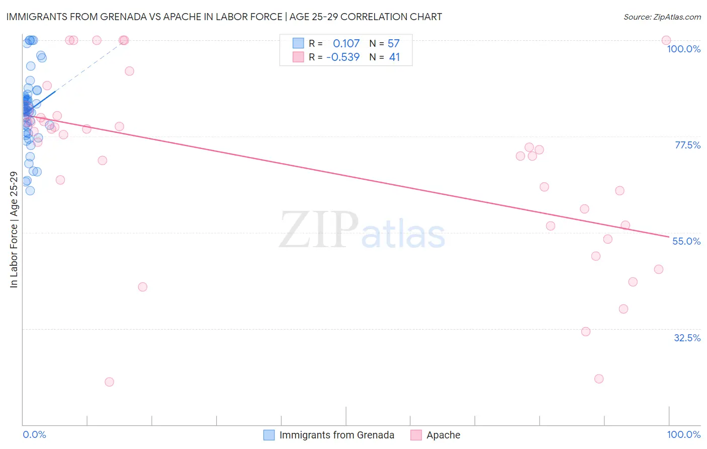 Immigrants from Grenada vs Apache In Labor Force | Age 25-29