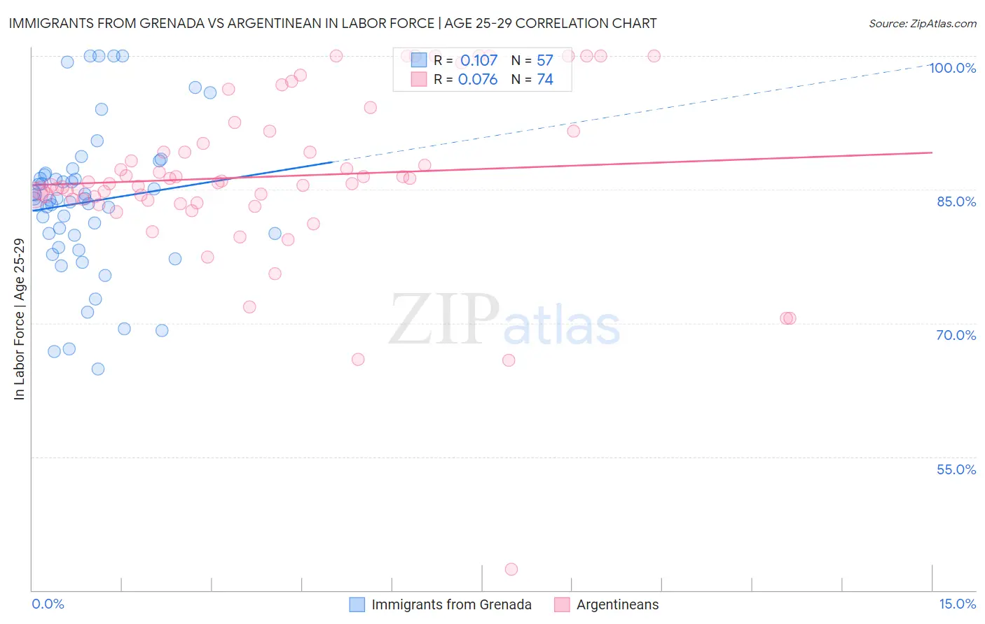 Immigrants from Grenada vs Argentinean In Labor Force | Age 25-29