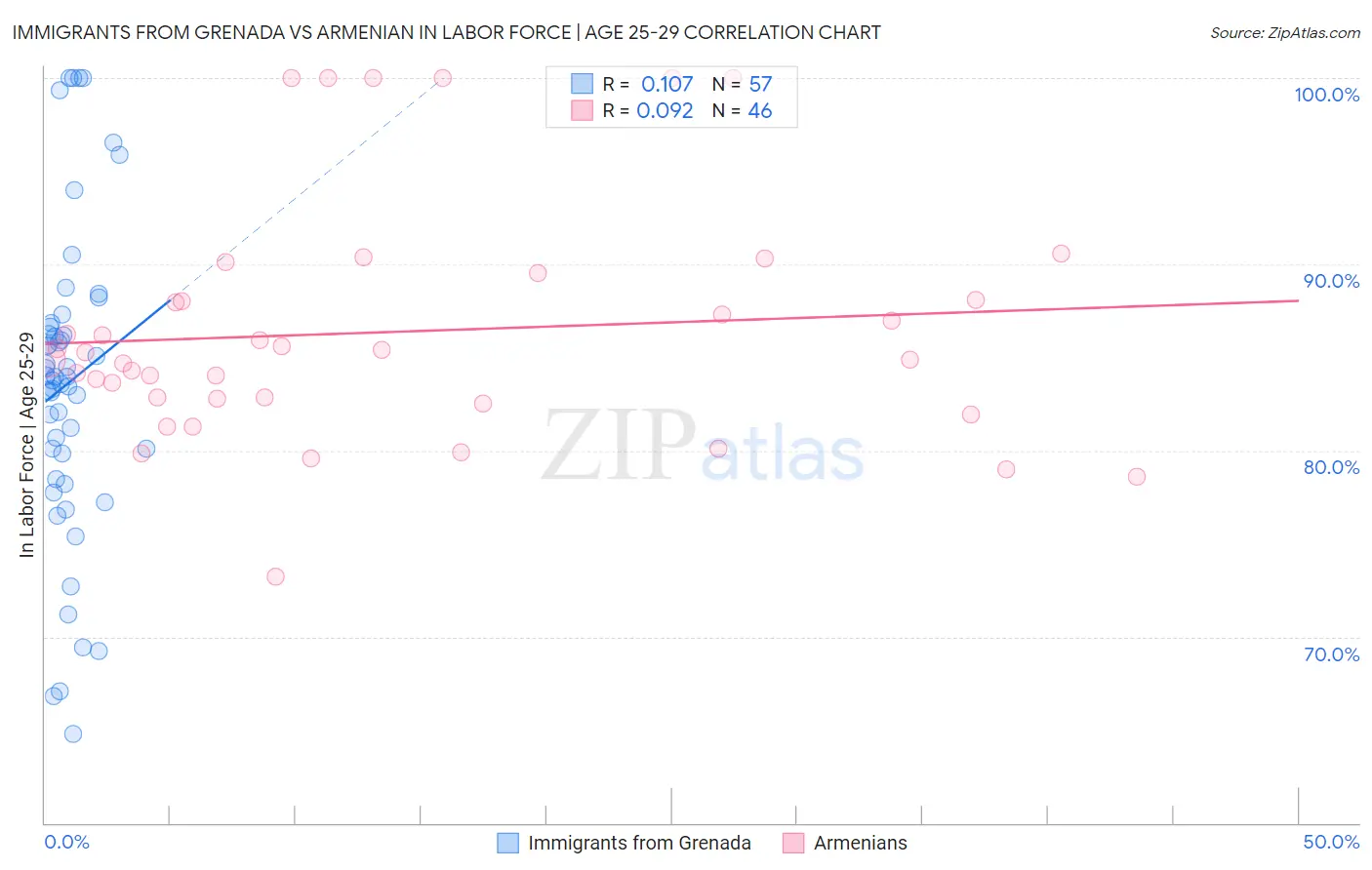 Immigrants from Grenada vs Armenian In Labor Force | Age 25-29
