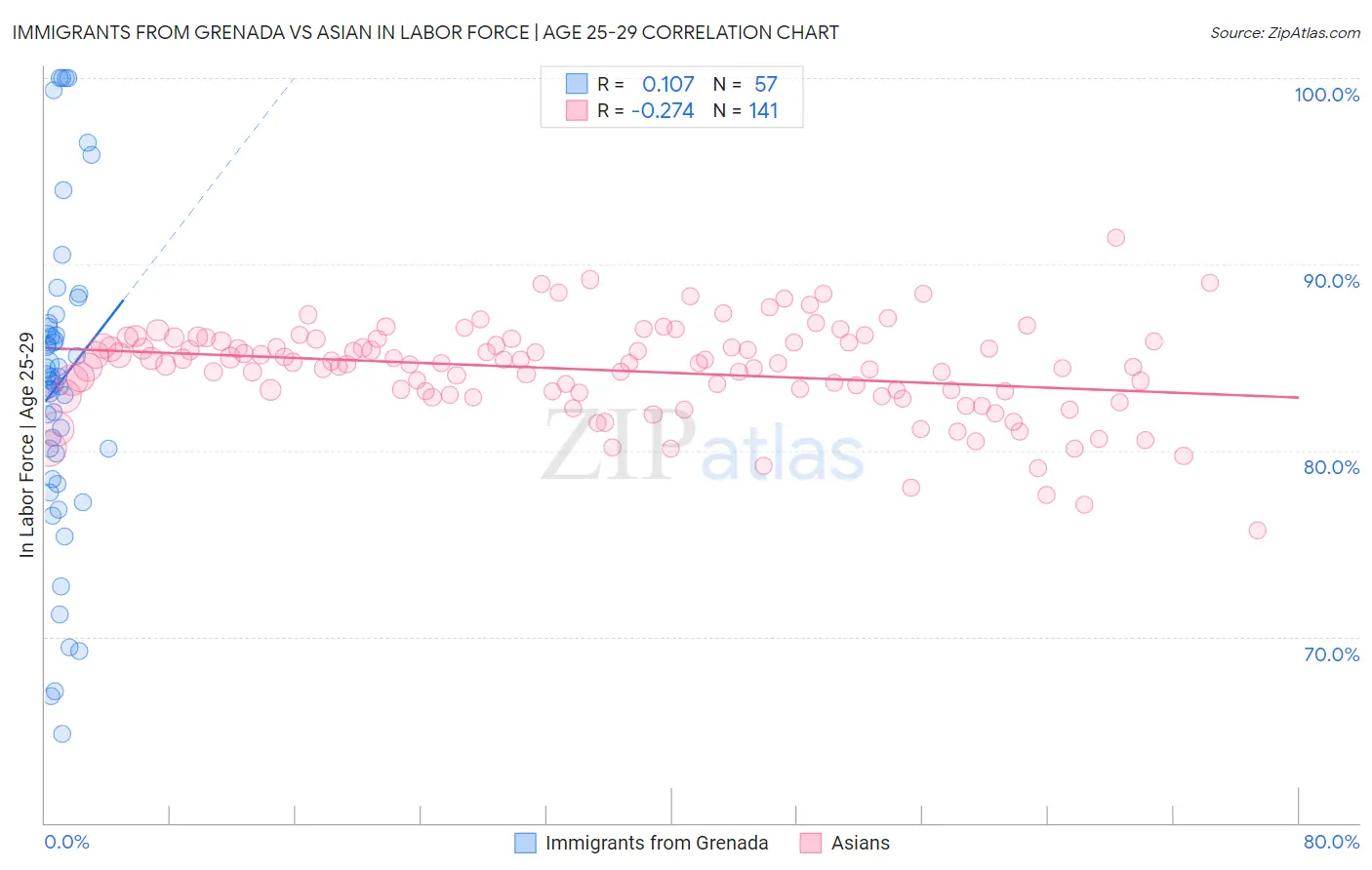 Immigrants from Grenada vs Asian In Labor Force | Age 25-29