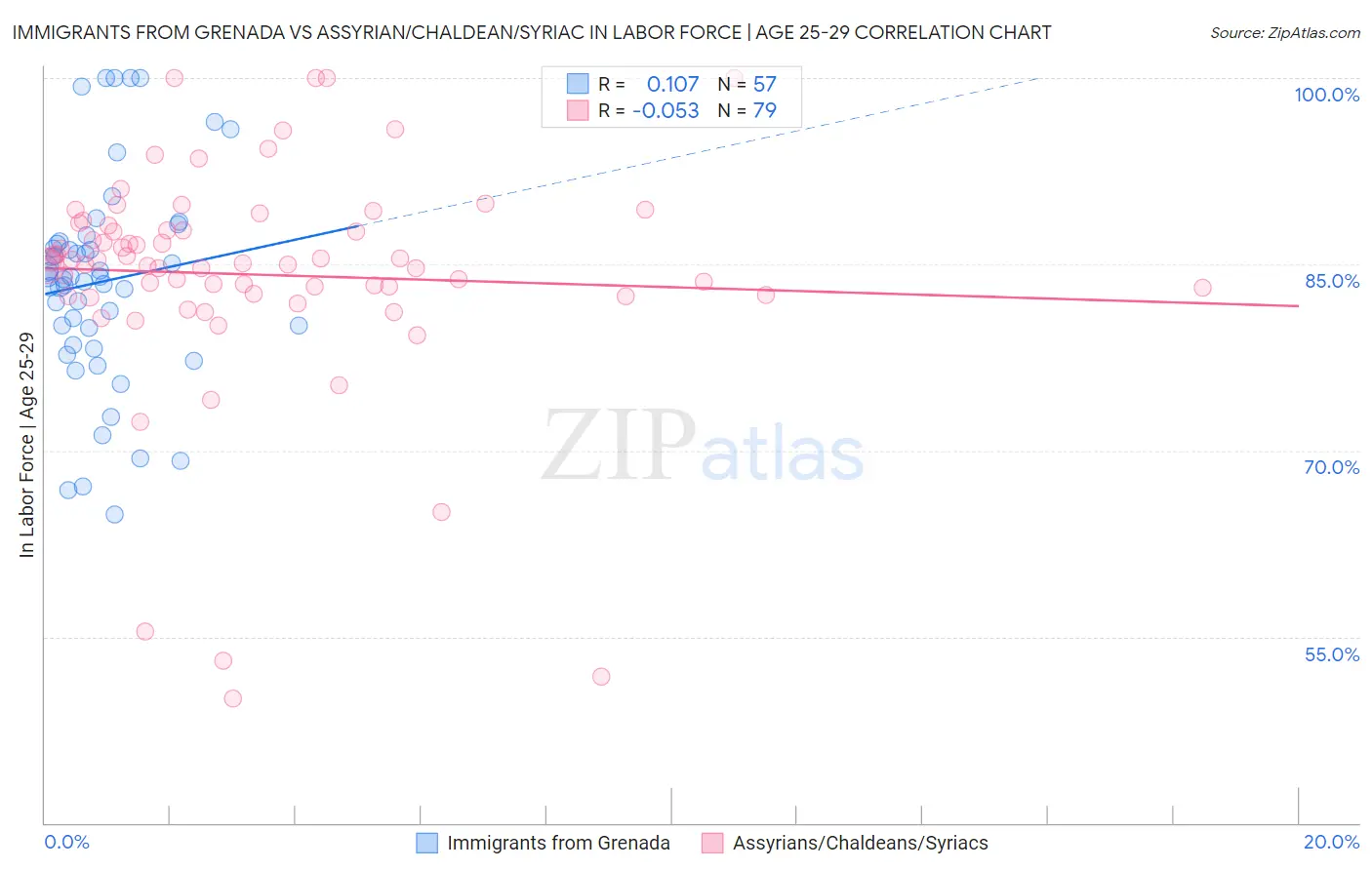 Immigrants from Grenada vs Assyrian/Chaldean/Syriac In Labor Force | Age 25-29