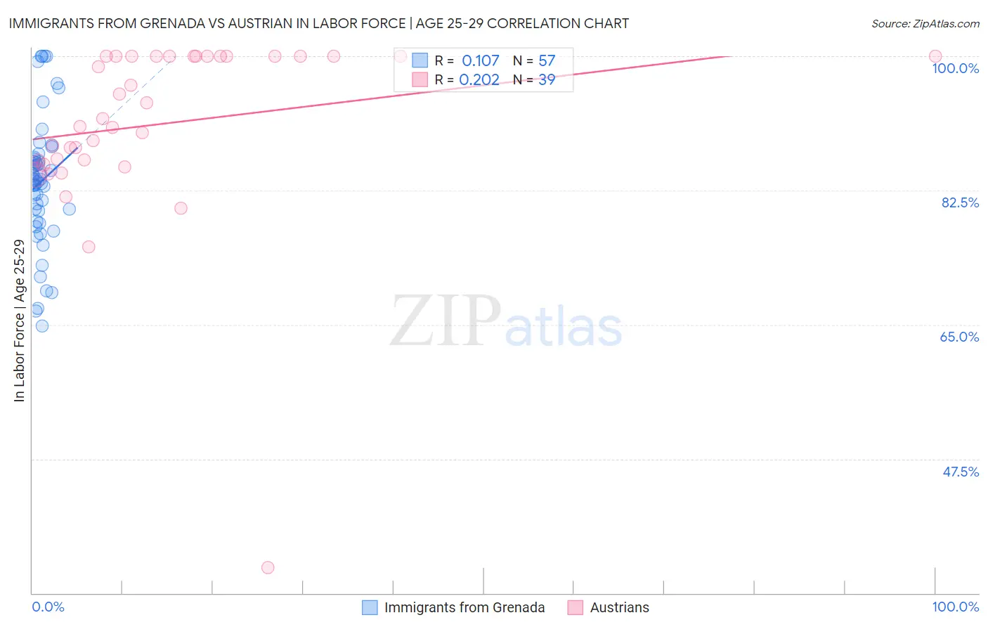 Immigrants from Grenada vs Austrian In Labor Force | Age 25-29