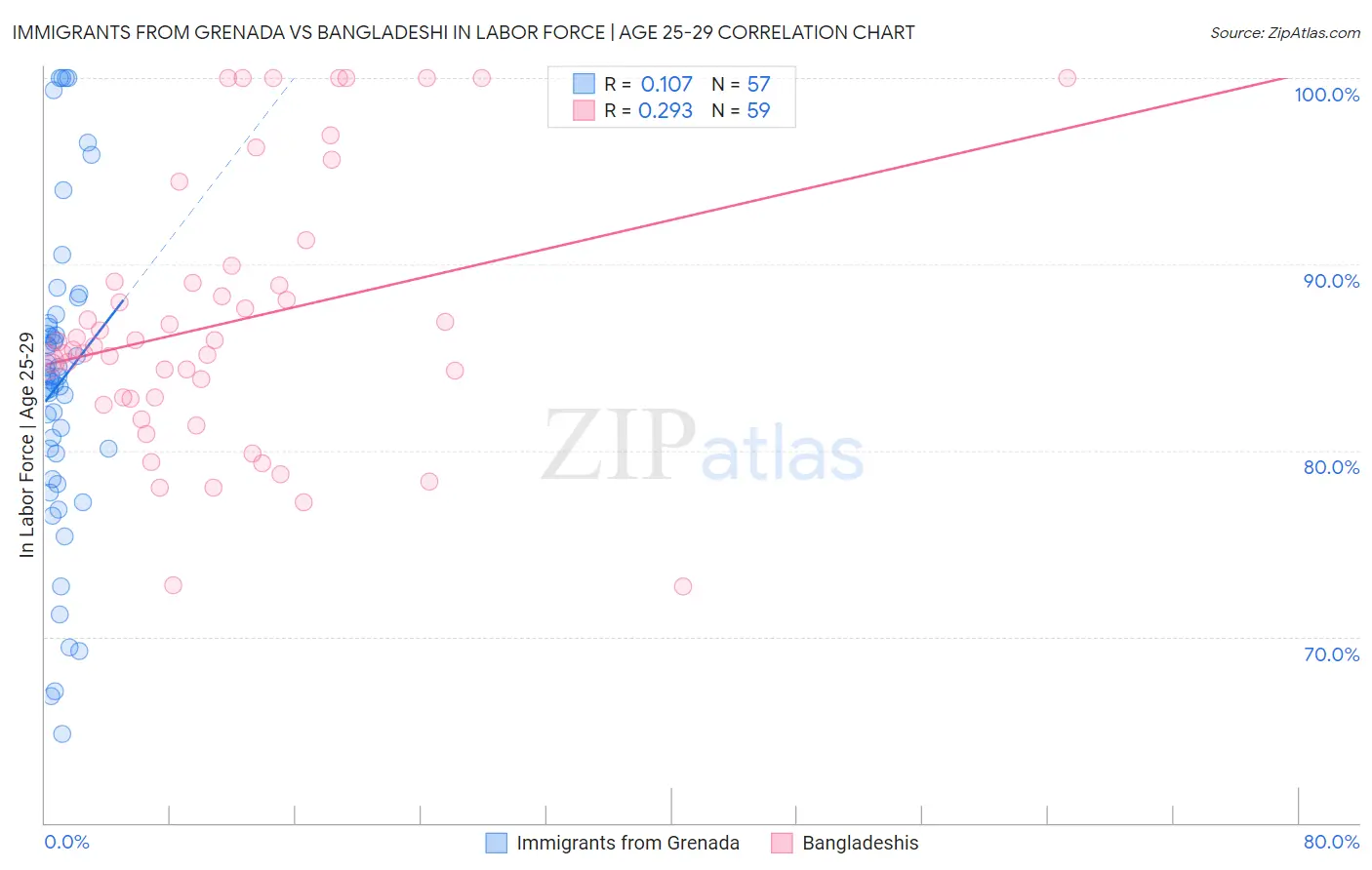 Immigrants from Grenada vs Bangladeshi In Labor Force | Age 25-29