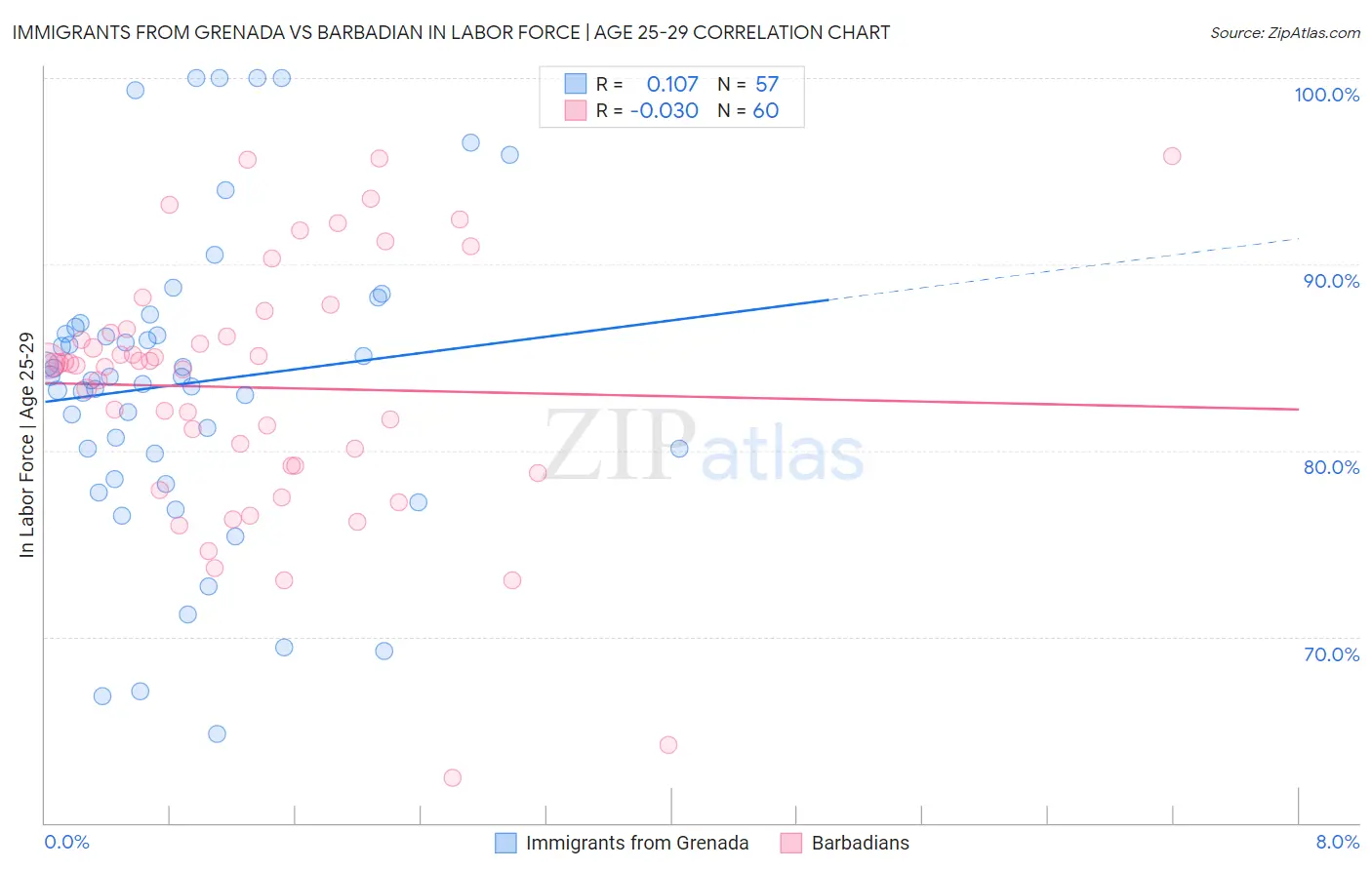 Immigrants from Grenada vs Barbadian In Labor Force | Age 25-29