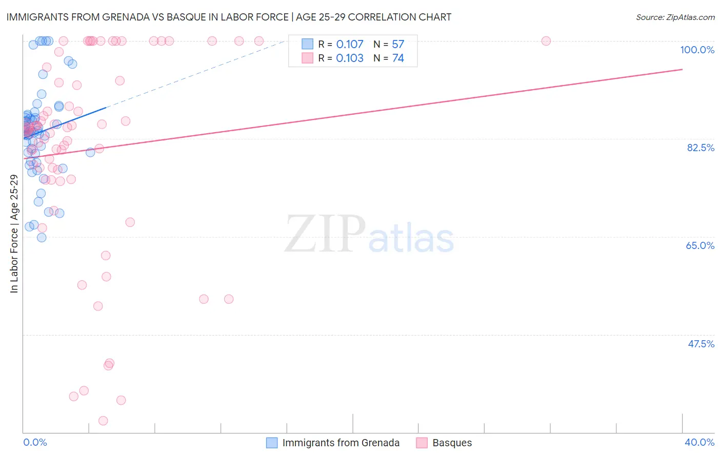 Immigrants from Grenada vs Basque In Labor Force | Age 25-29