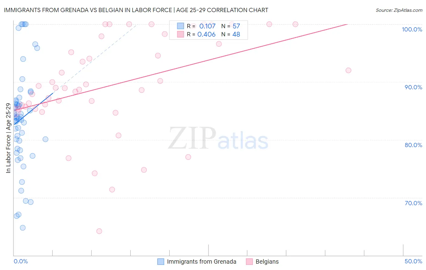 Immigrants from Grenada vs Belgian In Labor Force | Age 25-29