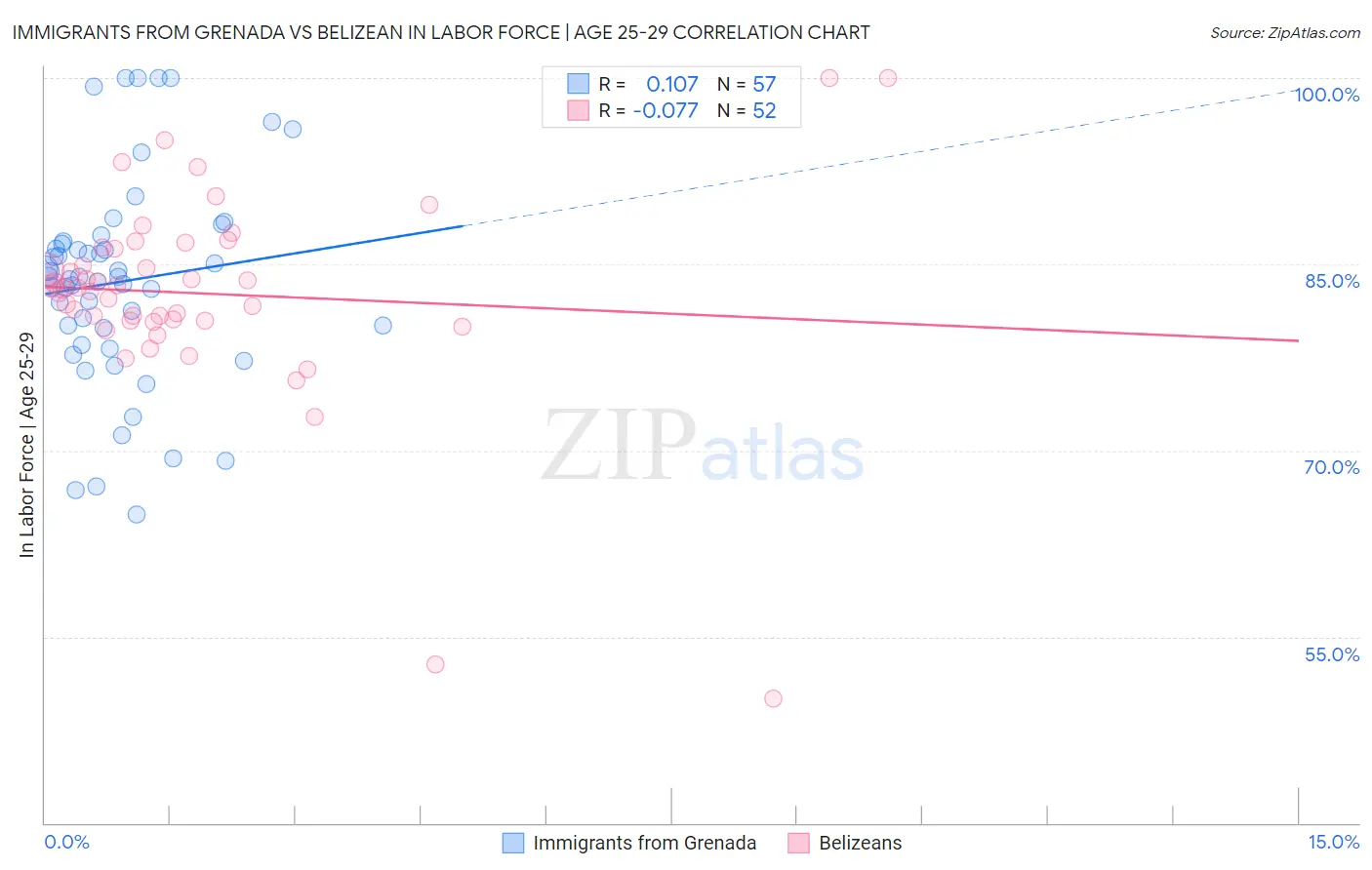 Immigrants from Grenada vs Belizean In Labor Force | Age 25-29