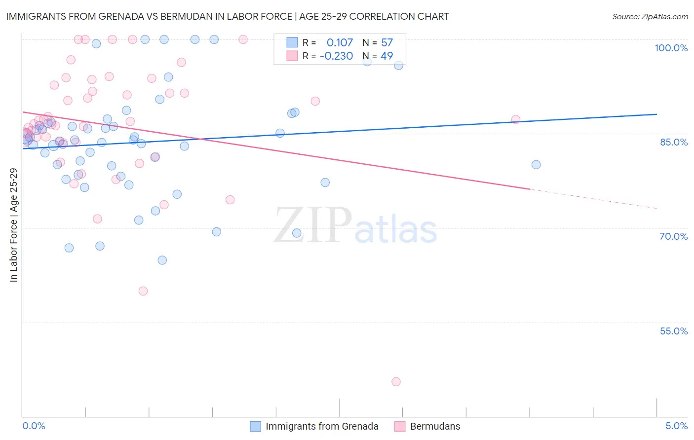 Immigrants from Grenada vs Bermudan In Labor Force | Age 25-29