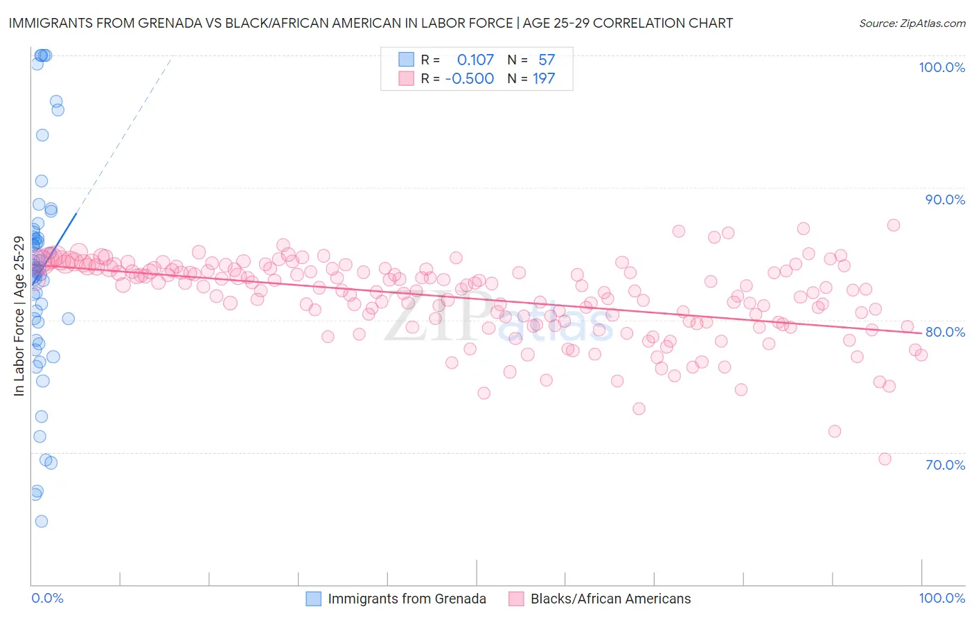 Immigrants from Grenada vs Black/African American In Labor Force | Age 25-29