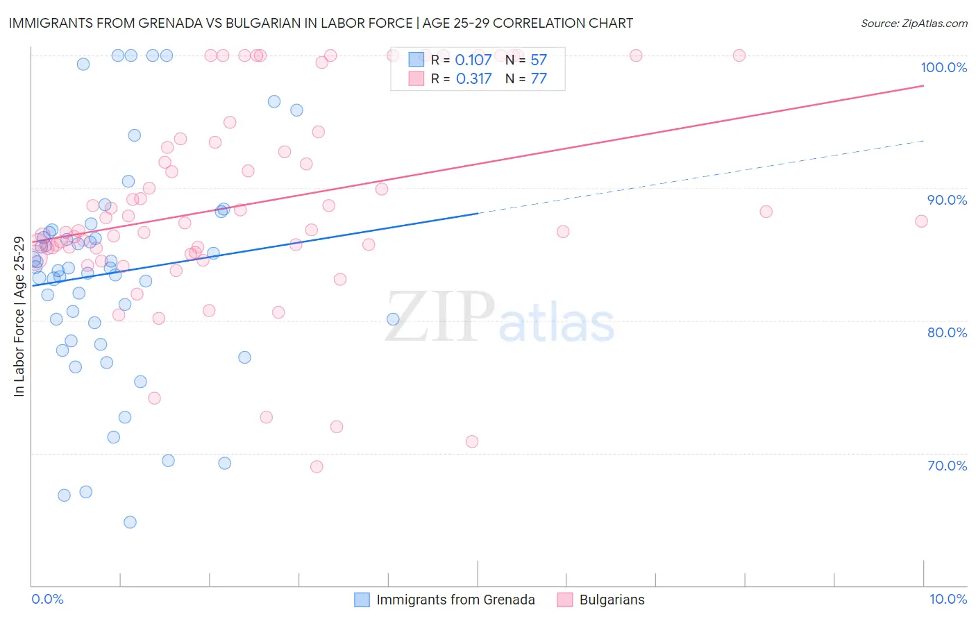 Immigrants from Grenada vs Bulgarian In Labor Force | Age 25-29