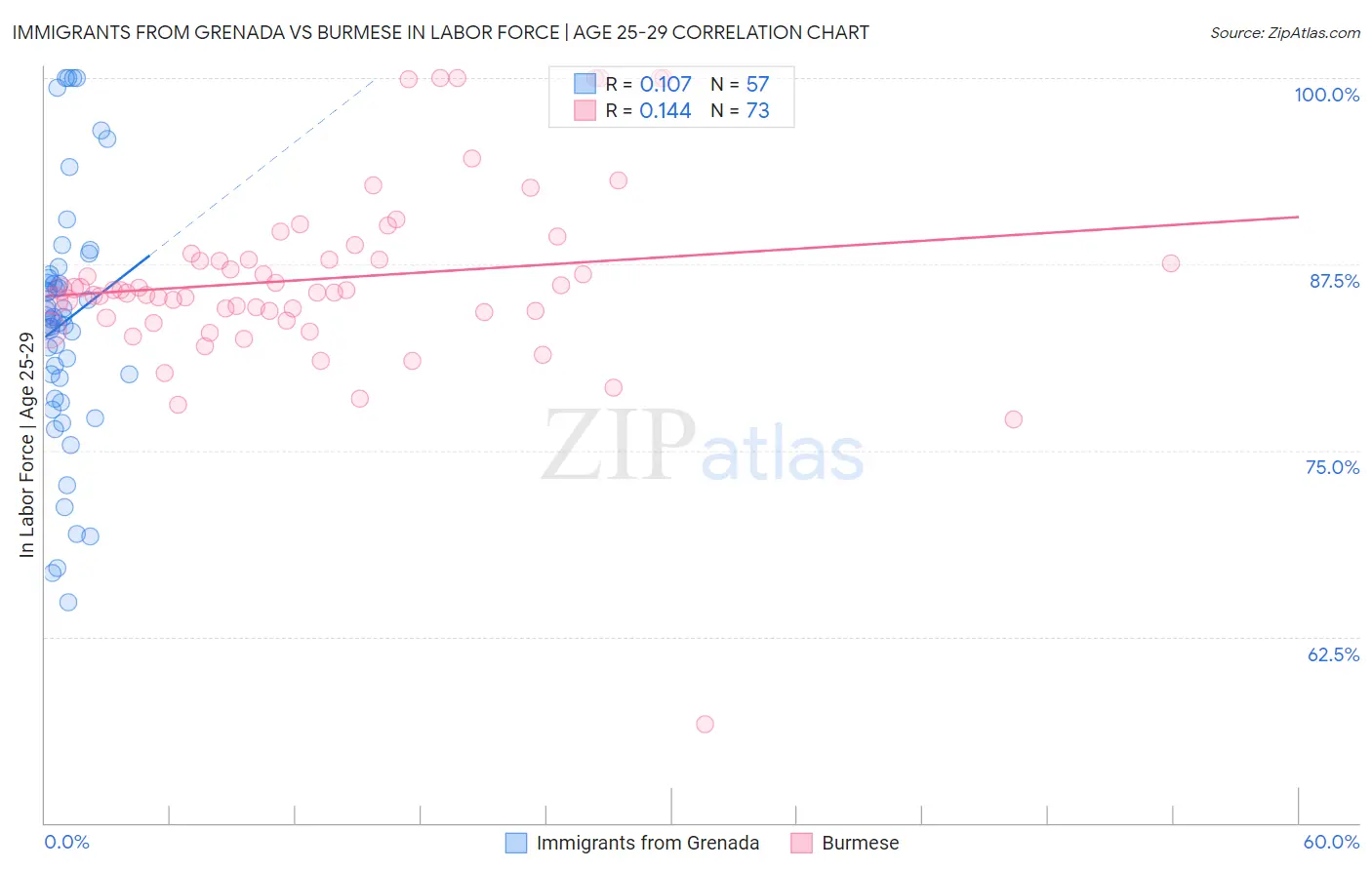 Immigrants from Grenada vs Burmese In Labor Force | Age 25-29