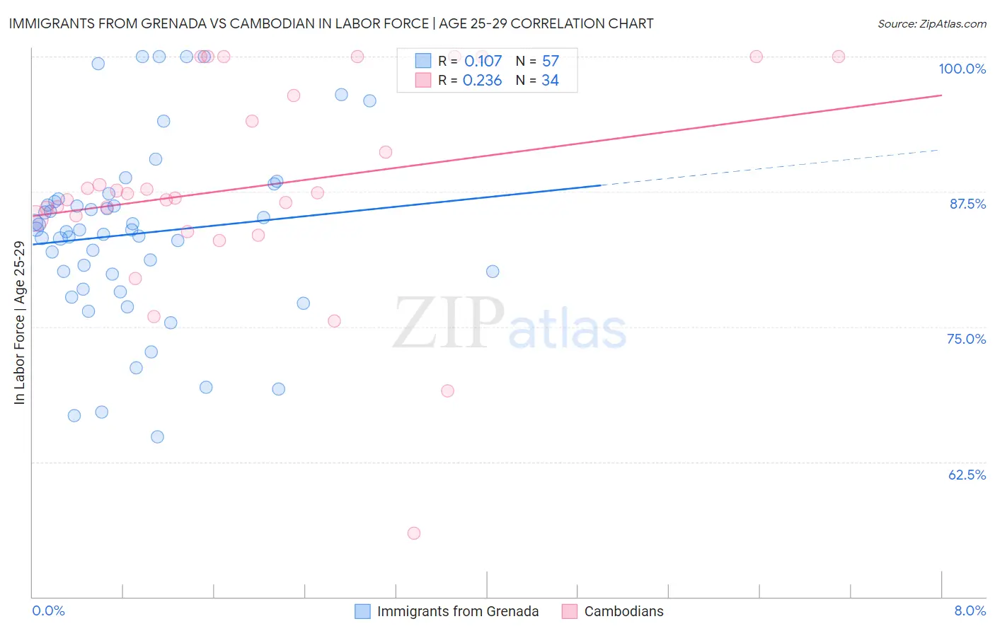 Immigrants from Grenada vs Cambodian In Labor Force | Age 25-29