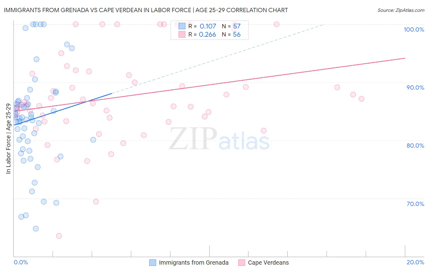 Immigrants from Grenada vs Cape Verdean In Labor Force | Age 25-29