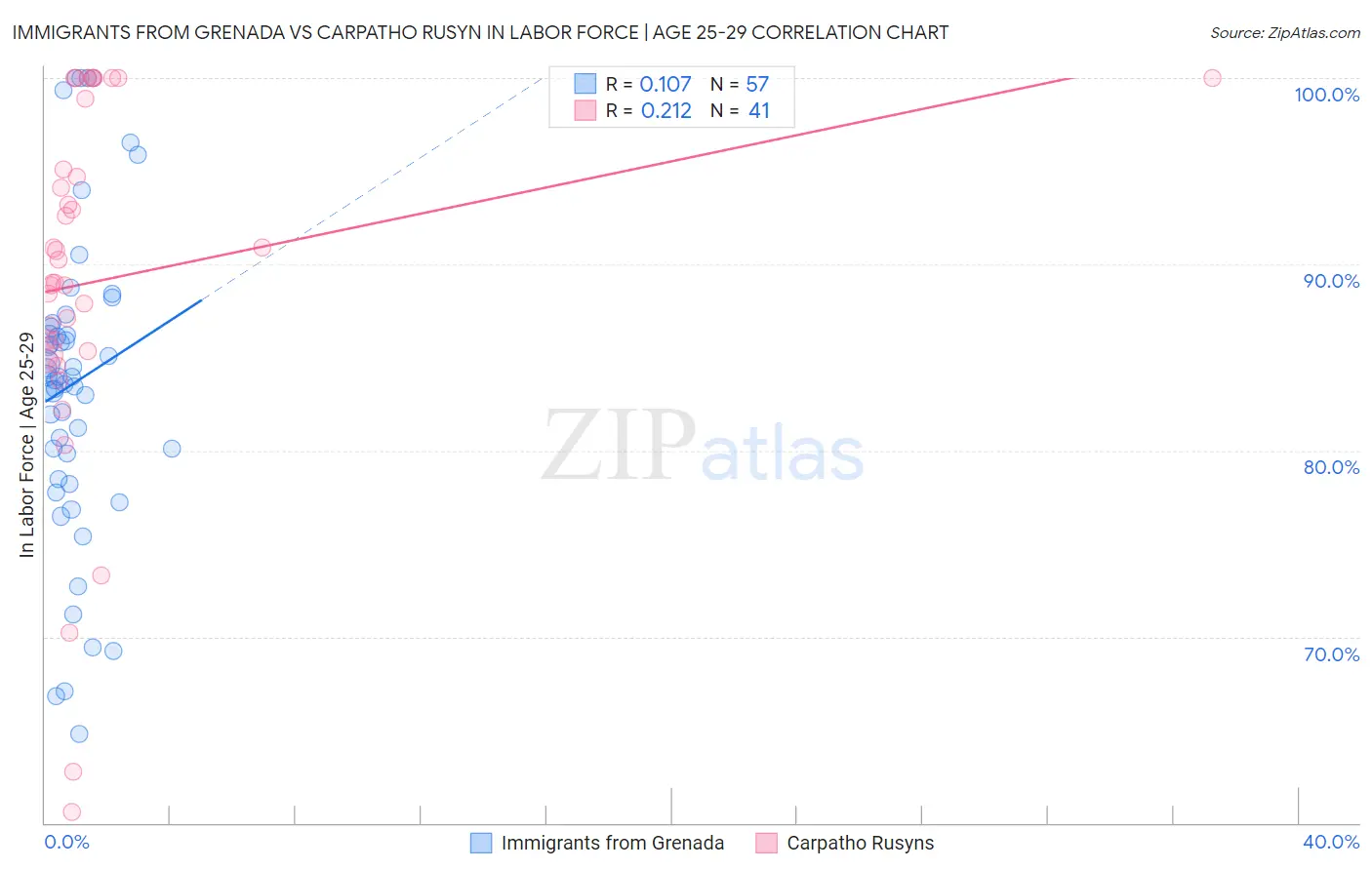 Immigrants from Grenada vs Carpatho Rusyn In Labor Force | Age 25-29