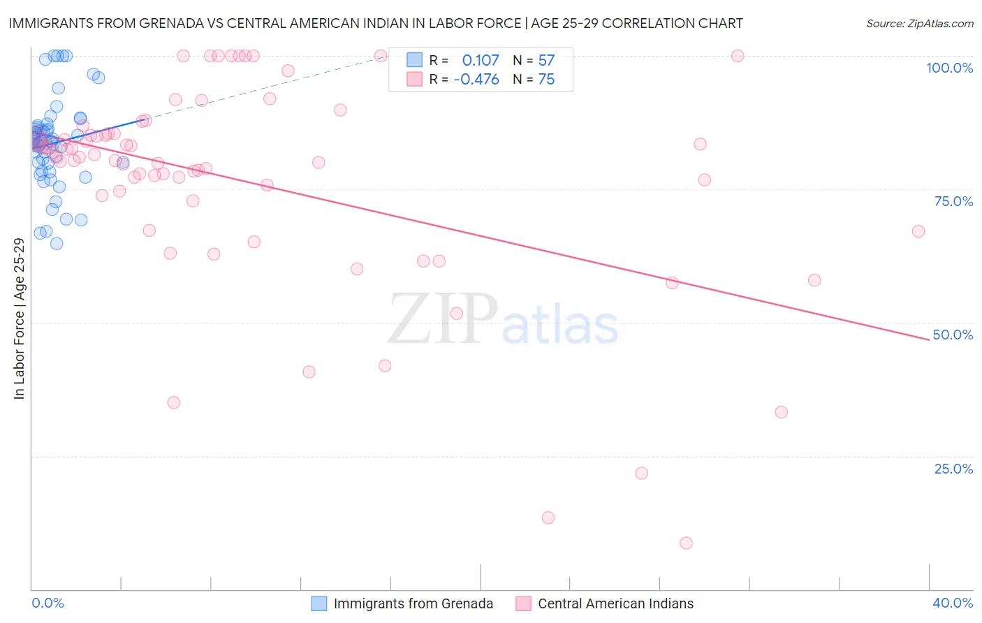 Immigrants from Grenada vs Central American Indian In Labor Force | Age 25-29