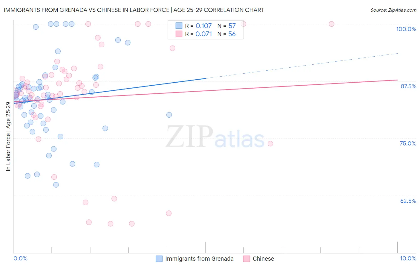 Immigrants from Grenada vs Chinese In Labor Force | Age 25-29