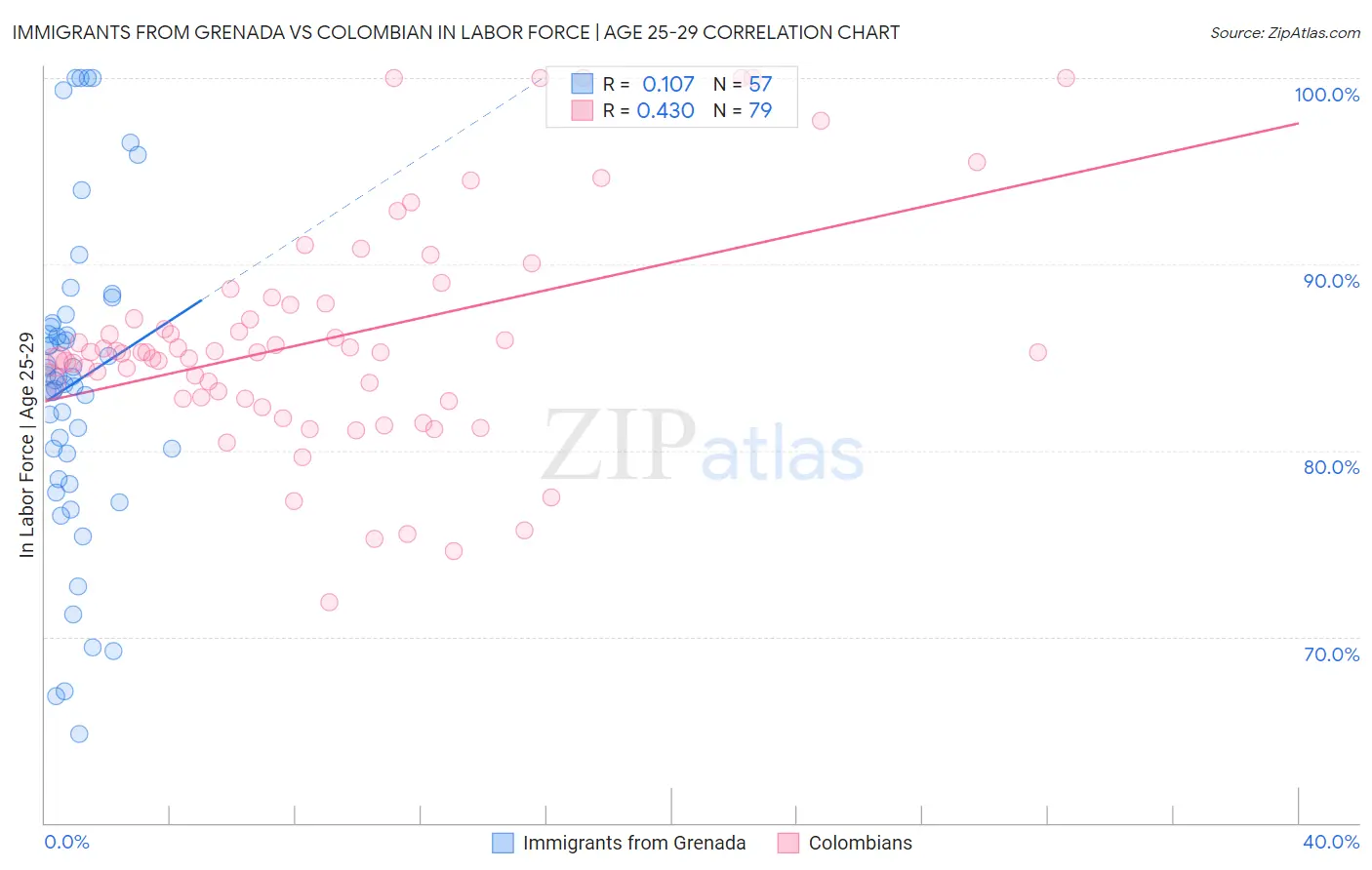 Immigrants from Grenada vs Colombian In Labor Force | Age 25-29