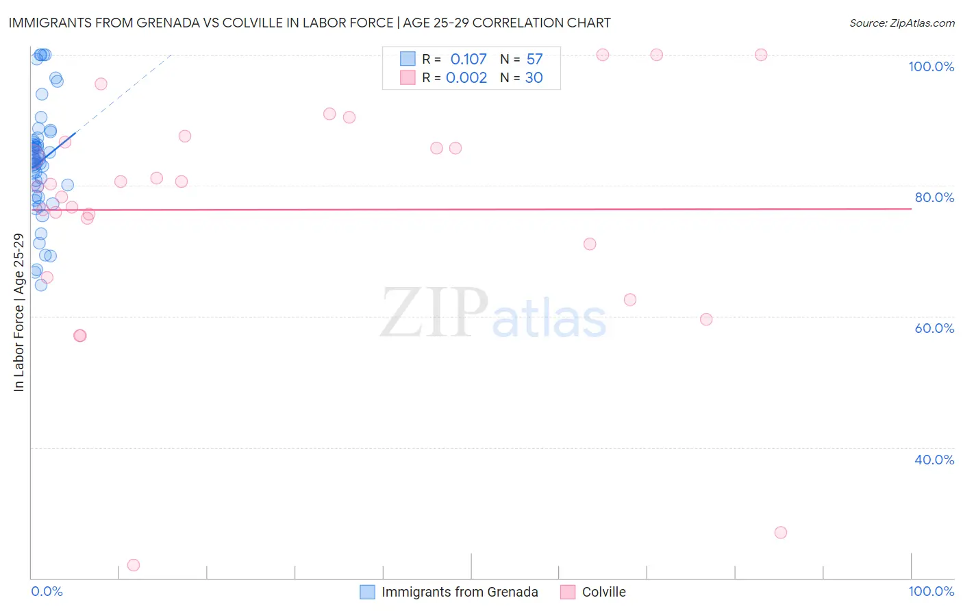 Immigrants from Grenada vs Colville In Labor Force | Age 25-29