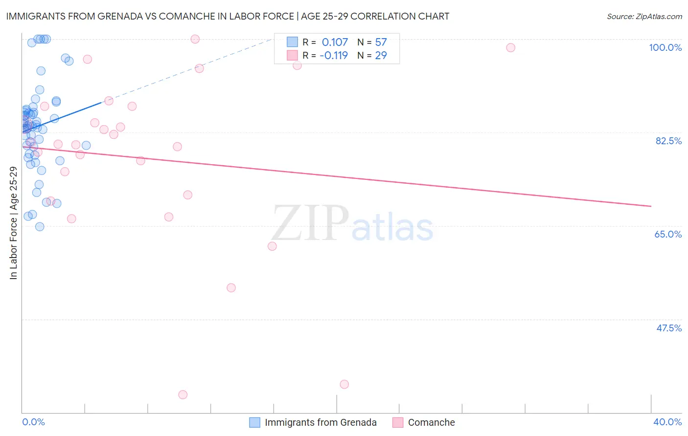 Immigrants from Grenada vs Comanche In Labor Force | Age 25-29