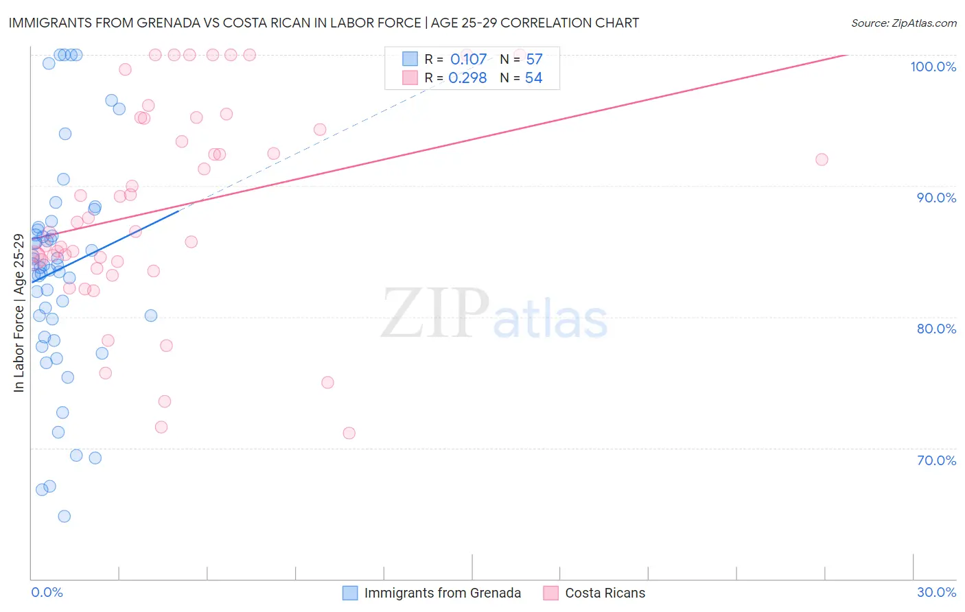 Immigrants from Grenada vs Costa Rican In Labor Force | Age 25-29